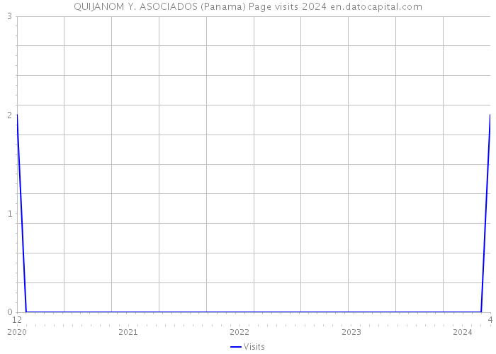 QUIJANOM Y. ASOCIADOS (Panama) Page visits 2024 