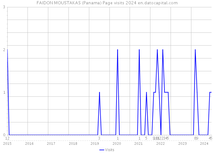 FAIDON MOUSTAKAS (Panama) Page visits 2024 