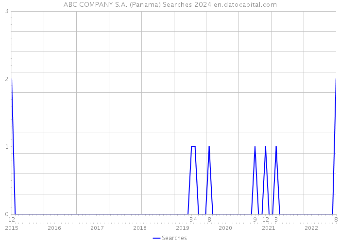 ABC COMPANY S.A. (Panama) Searches 2024 