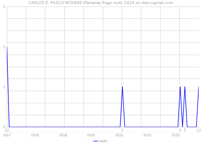 CARLOS D. PASCO MCINNIS (Panama) Page visits 2024 