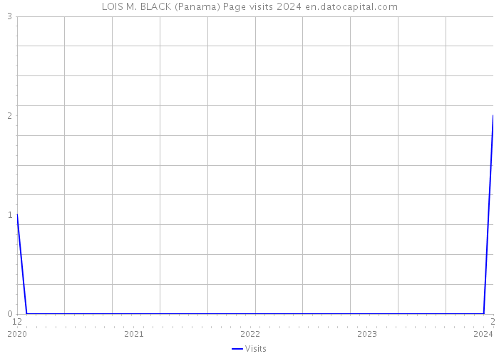 LOIS M. BLACK (Panama) Page visits 2024 