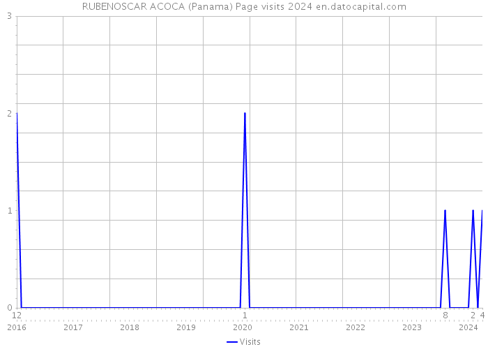 RUBENOSCAR ACOCA (Panama) Page visits 2024 
