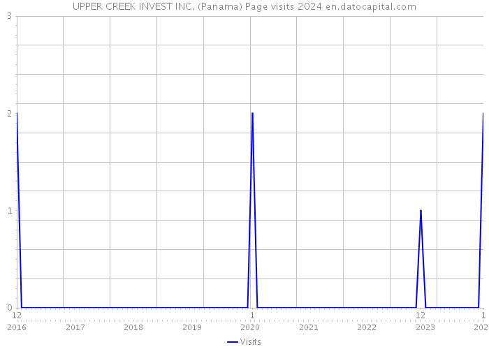 UPPER CREEK INVEST INC. (Panama) Page visits 2024 