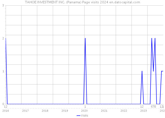 TAHOE INVESTMENT INC. (Panama) Page visits 2024 