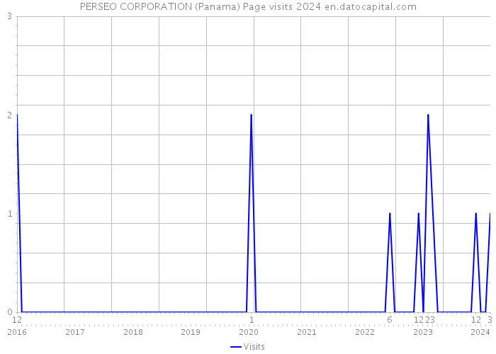 PERSEO CORPORATION (Panama) Page visits 2024 