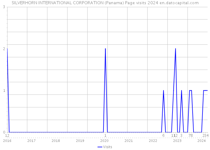 SILVERHORN INTERNATIONAL CORPORATION (Panama) Page visits 2024 