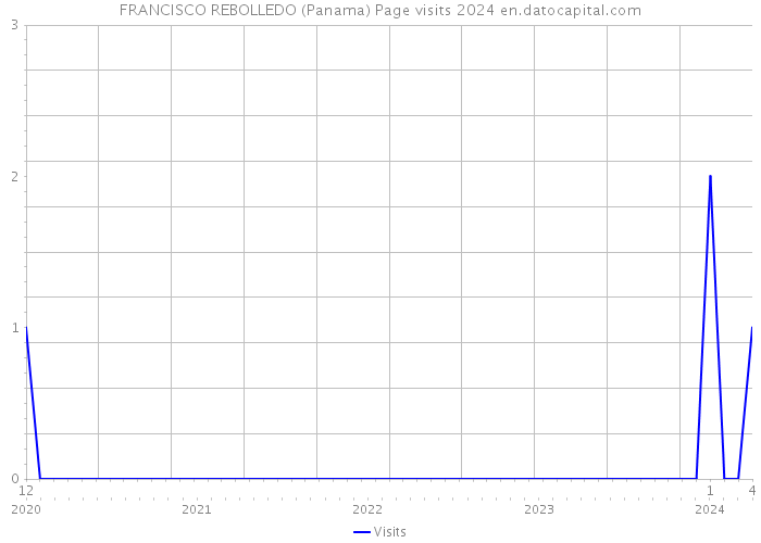 FRANCISCO REBOLLEDO (Panama) Page visits 2024 
