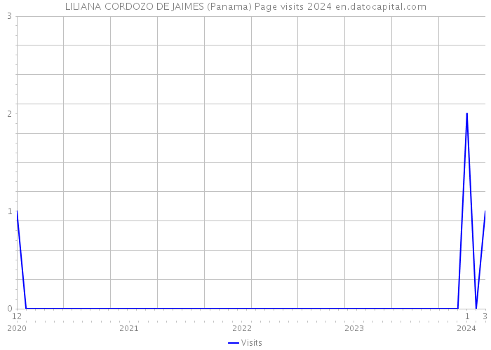LILIANA CORDOZO DE JAIMES (Panama) Page visits 2024 