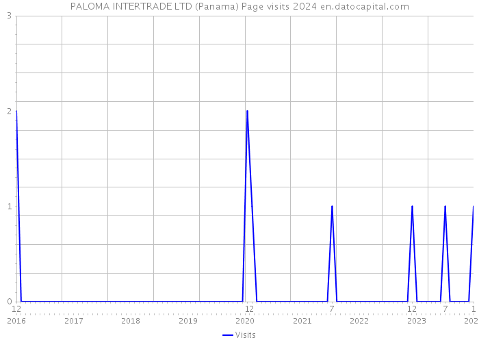 PALOMA INTERTRADE LTD (Panama) Page visits 2024 