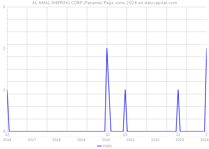AL AMAL SHIPPING CORP (Panama) Page visits 2024 