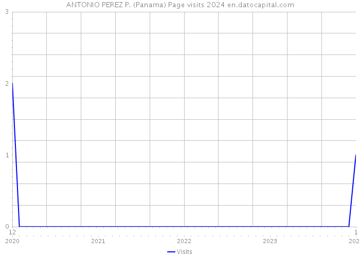 ANTONIO PEREZ P. (Panama) Page visits 2024 
