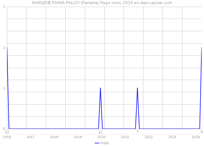 MARLENE PAIMA PALCO (Panama) Page visits 2024 