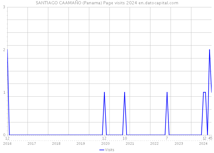 SANTIAGO CAAMAÑO (Panama) Page visits 2024 