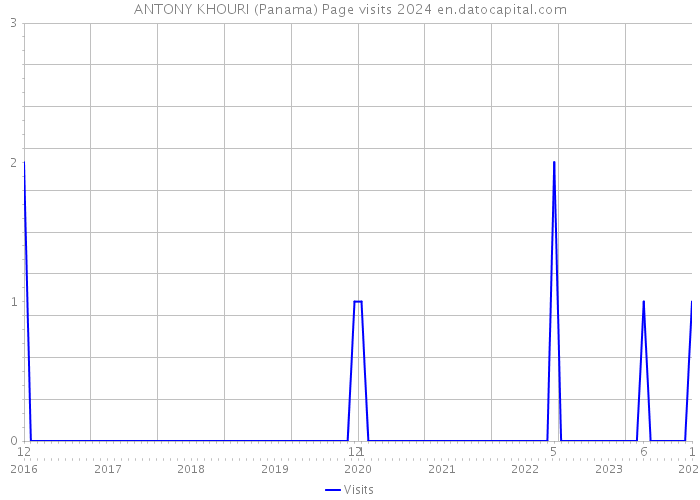 ANTONY KHOURI (Panama) Page visits 2024 