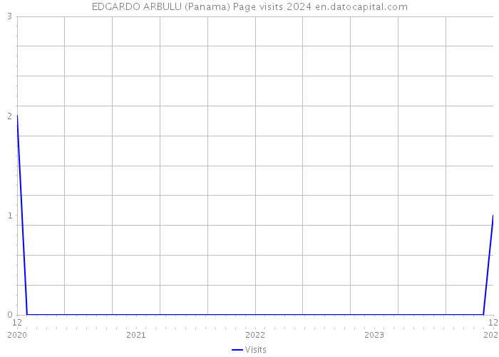 EDGARDO ARBULU (Panama) Page visits 2024 