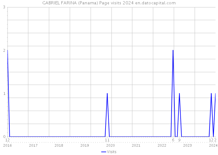 GABRIEL FARINA (Panama) Page visits 2024 
