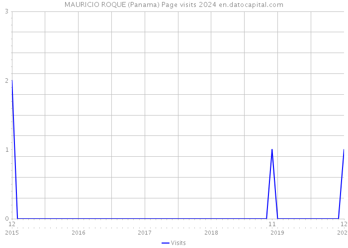 MAURICIO ROQUE (Panama) Page visits 2024 