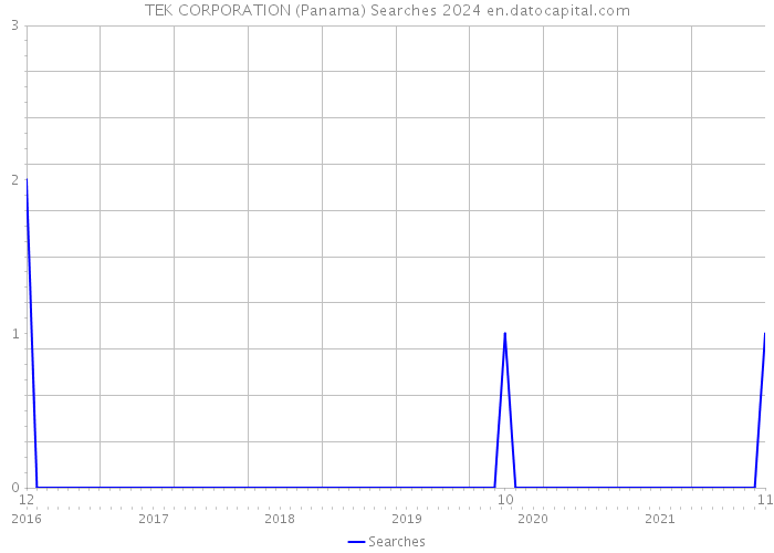 TEK CORPORATION (Panama) Searches 2024 