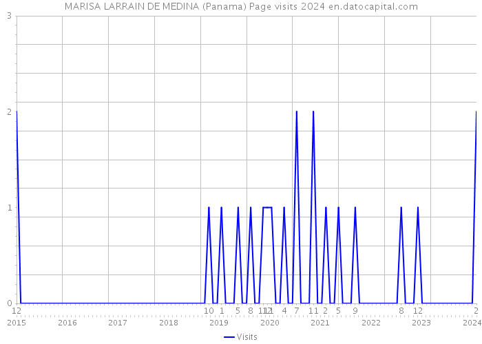 MARISA LARRAIN DE MEDINA (Panama) Page visits 2024 