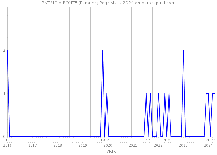 PATRICIA PONTE (Panama) Page visits 2024 