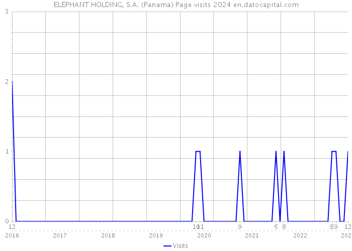 ELEPHANT HOLDING, S.A. (Panama) Page visits 2024 