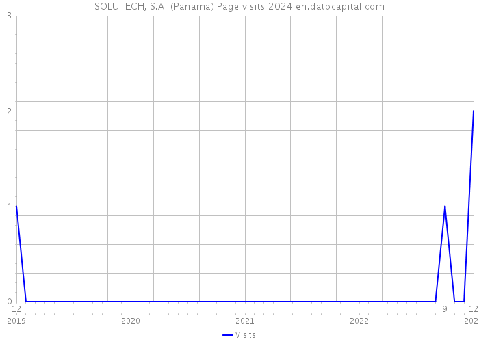 SOLUTECH, S.A. (Panama) Page visits 2024 