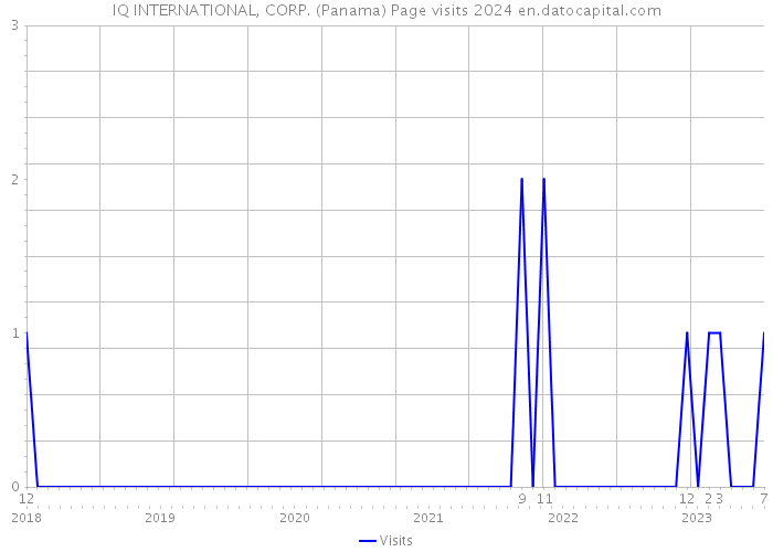 IQ INTERNATIONAL, CORP. (Panama) Page visits 2024 