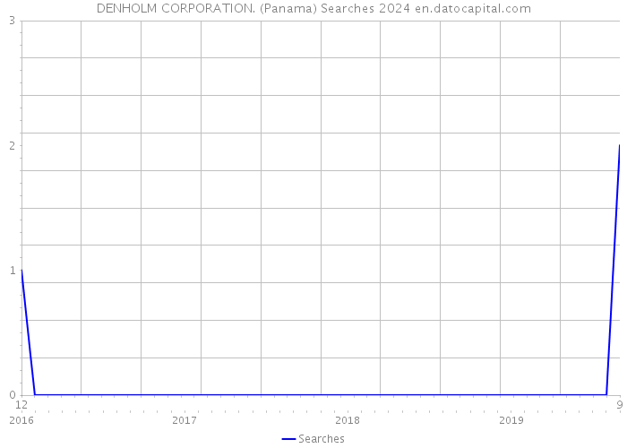 DENHOLM CORPORATION. (Panama) Searches 2024 