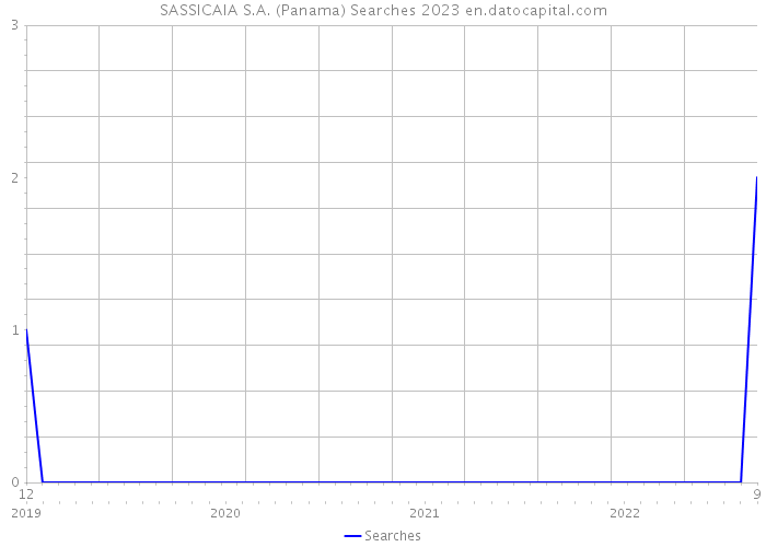SASSICAIA S.A. (Panama) Searches 2023 