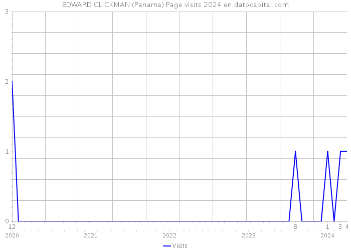 EDWARD GLICKMAN (Panama) Page visits 2024 