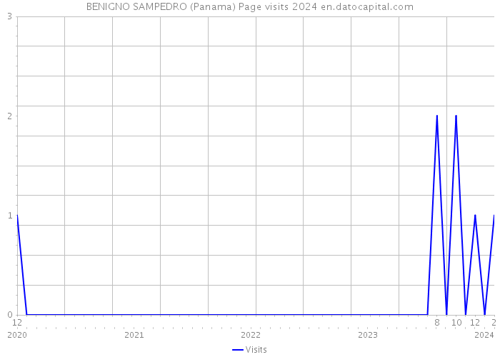 BENIGNO SAMPEDRO (Panama) Page visits 2024 