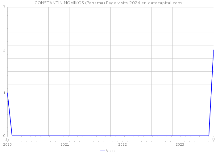 CONSTANTIN NOMIKOS (Panama) Page visits 2024 