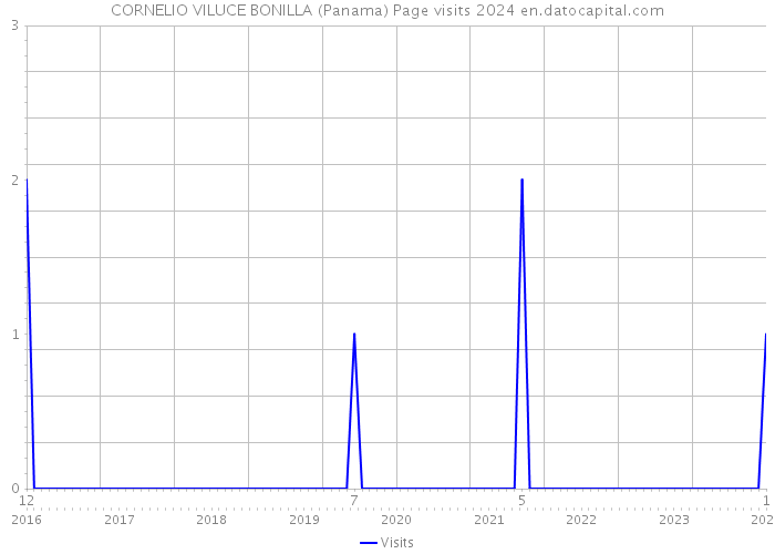 CORNELIO VILUCE BONILLA (Panama) Page visits 2024 
