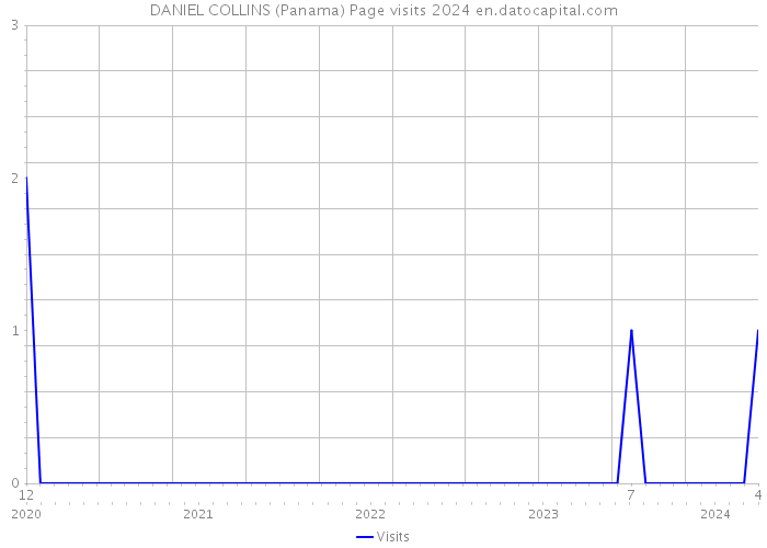 DANIEL COLLINS (Panama) Page visits 2024 