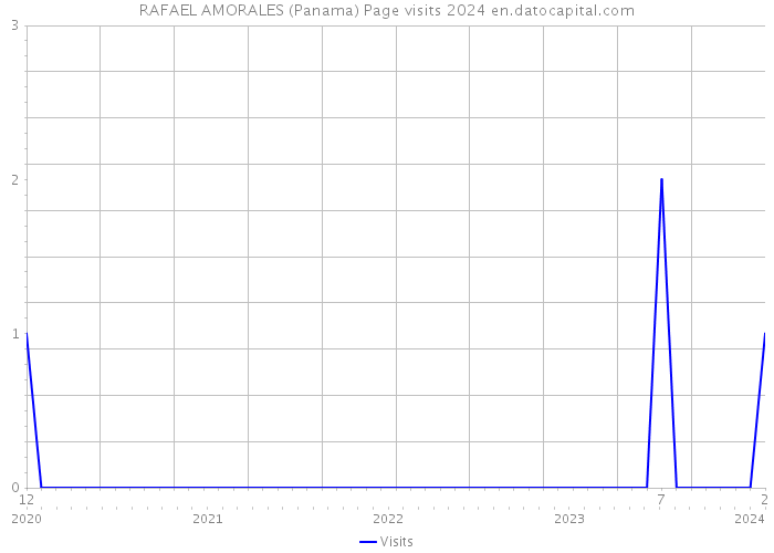 RAFAEL AMORALES (Panama) Page visits 2024 