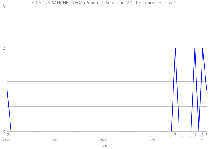 ARIADNA SANCHEZ VEGA (Panama) Page visits 2024 