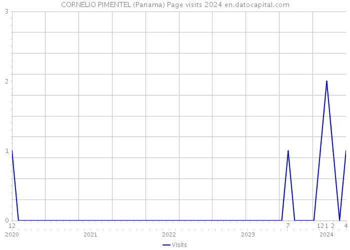 CORNELIO PIMENTEL (Panama) Page visits 2024 