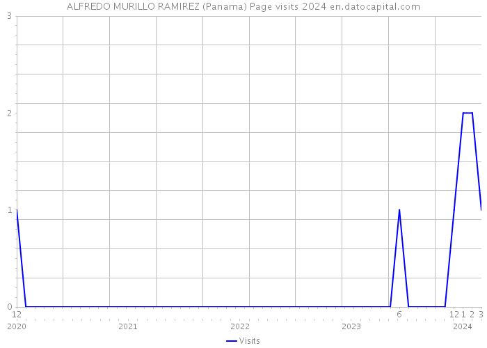 ALFREDO MURILLO RAMIREZ (Panama) Page visits 2024 