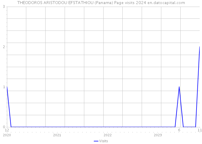 THEODOROS ARISTODOU EFSTATHIOU (Panama) Page visits 2024 