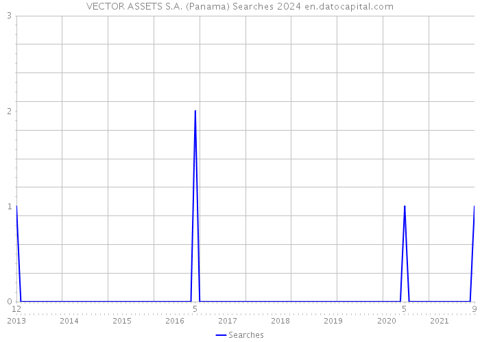 VECTOR ASSETS S.A. (Panama) Searches 2024 