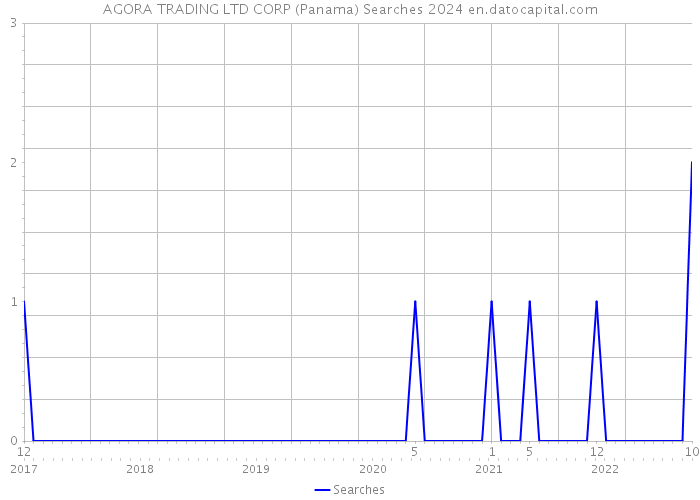 AGORA TRADING LTD CORP (Panama) Searches 2024 