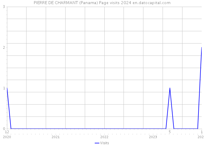 PIERRE DE CHARMANT (Panama) Page visits 2024 