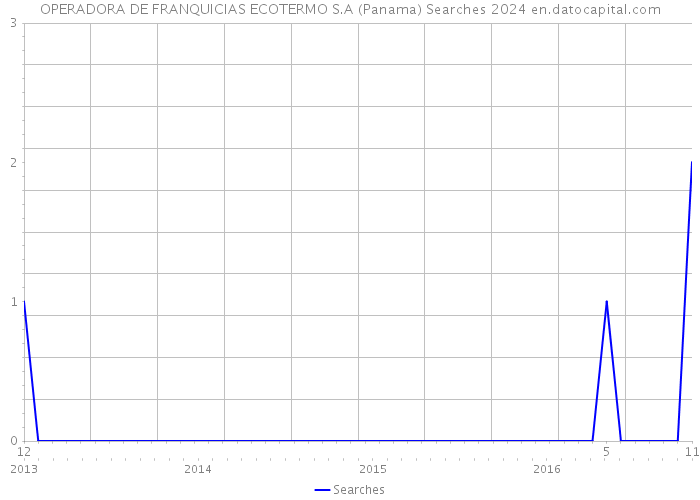 OPERADORA DE FRANQUICIAS ECOTERMO S.A (Panama) Searches 2024 