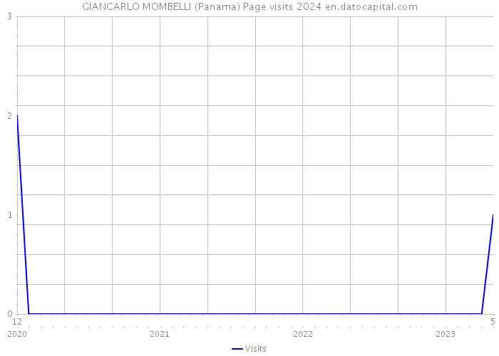 GIANCARLO MOMBELLI (Panama) Page visits 2024 