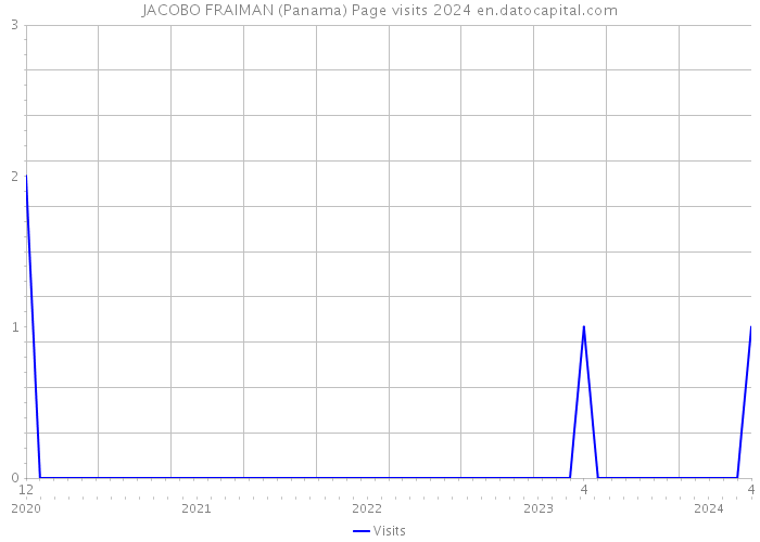 JACOBO FRAIMAN (Panama) Page visits 2024 