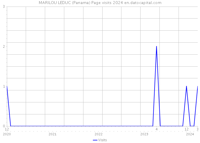 MARILOU LEDUC (Panama) Page visits 2024 