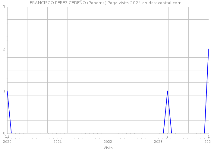 FRANCISCO PEREZ CEDEÑO (Panama) Page visits 2024 