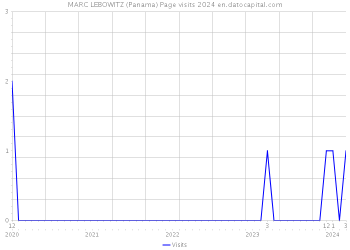 MARC LEBOWITZ (Panama) Page visits 2024 