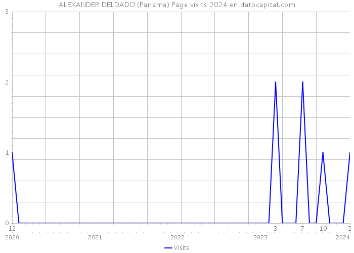 ALEXANDER DELDADO (Panama) Page visits 2024 
