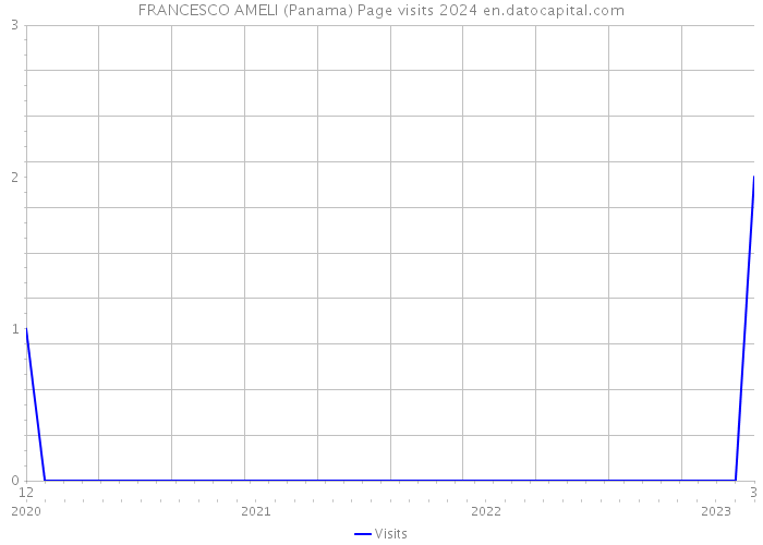 FRANCESCO AMELI (Panama) Page visits 2024 